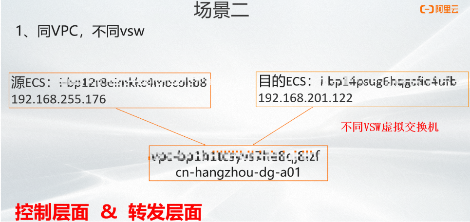 IP报文在阿里云上的神奇之旅：同地域内云上通信