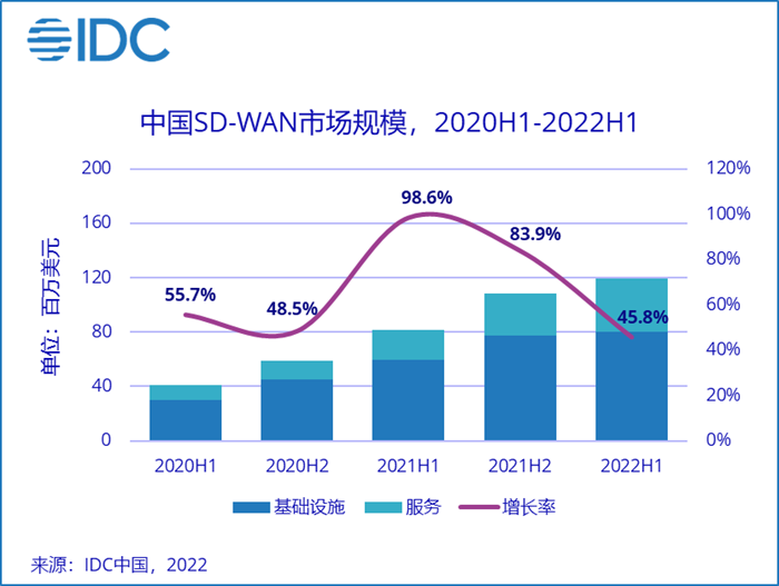 增速45.8%，2022上半年中国SD-WAN市场“无寒意”