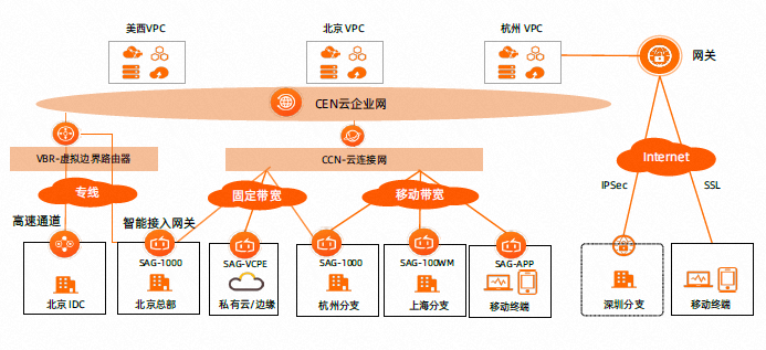 IP报文在阿里云上的神奇之旅：同地域内云上通信