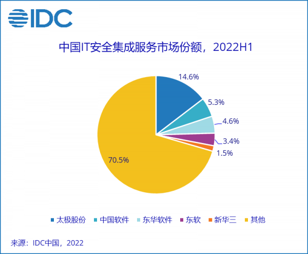 IDC：2022上半年，中国网络安全服务市场规模同比增长11%