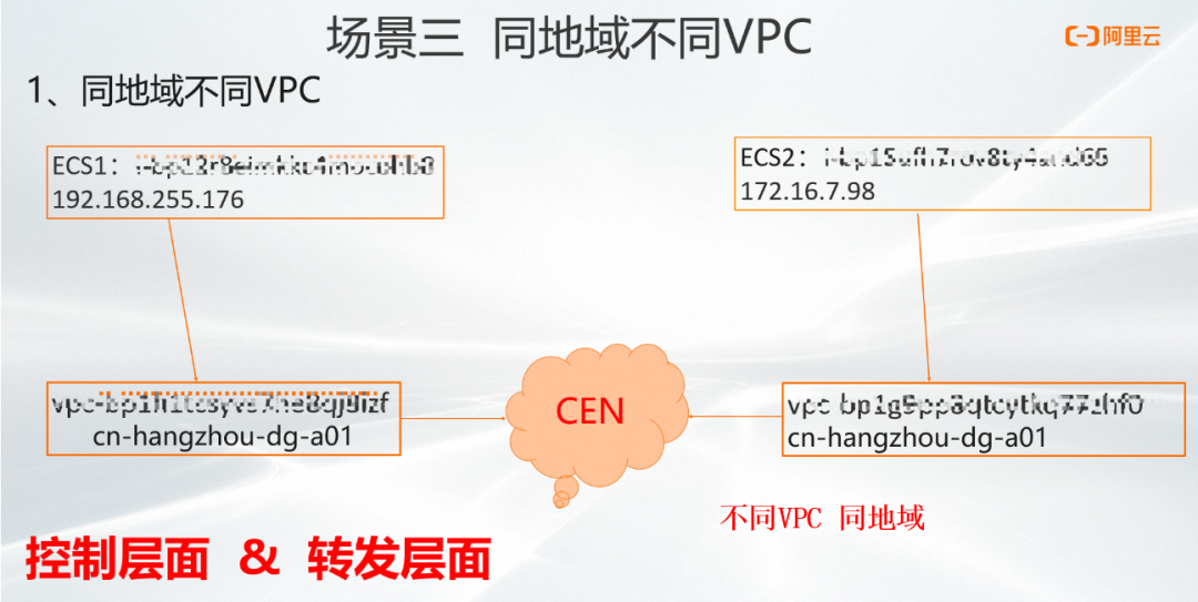 IP报文在阿里云上的神奇之旅：同地域内云上通信