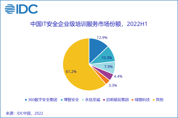 IDC：2022上半年，中国网络安全服务市场规模同比增长11%