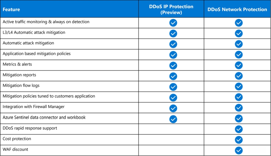 微软Azure测试中小企业DDoS防护服务
