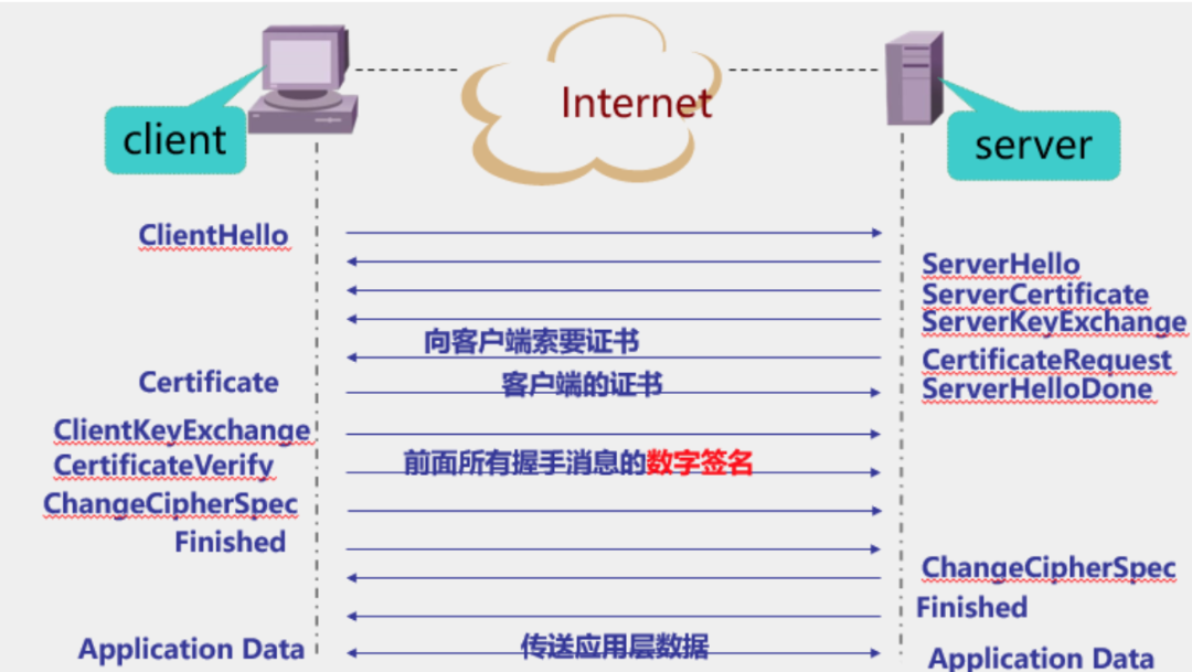 SSL协议介绍