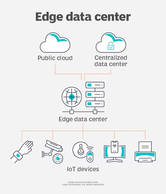 边缘数据中心和数据中心是一回事吗?什么是边缘数据中心？