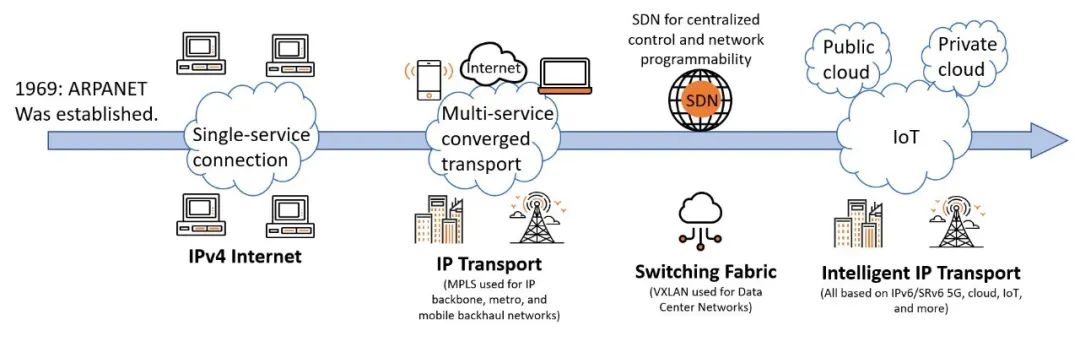 MPLS/IP与SRv6：困局与破局