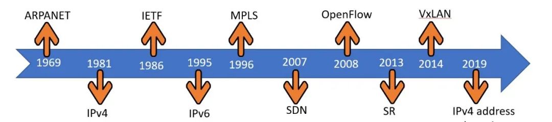 MPLS/IP与SRv6：困局与破局
