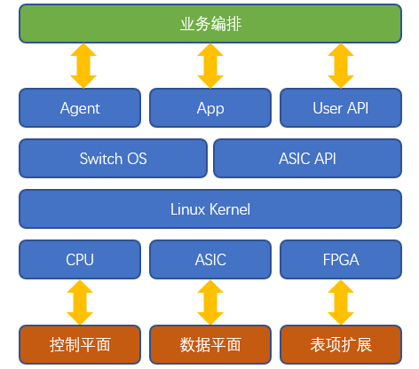 超融合可编程网关的应用场景初探