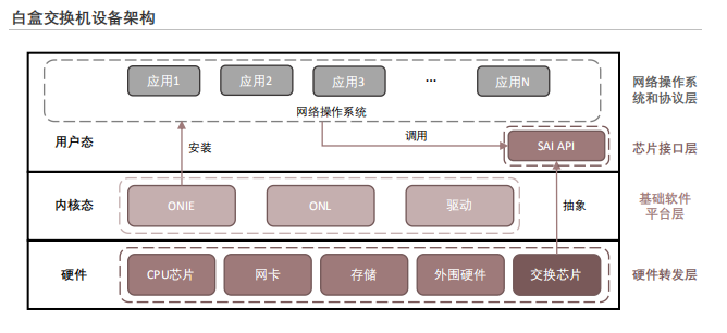 ​一文读懂白盒交换机