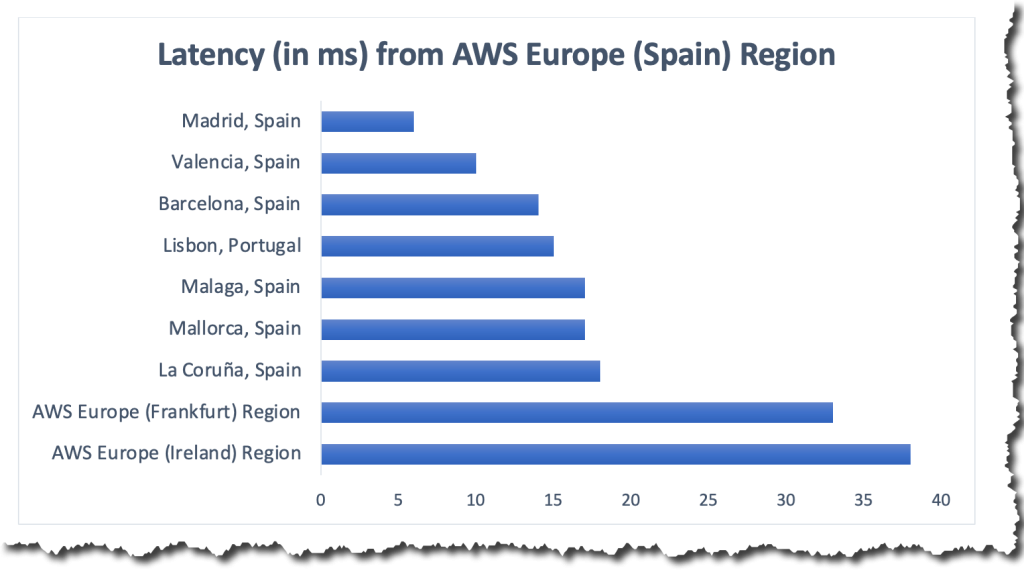 西班牙的 AWS 云区域-现已开放