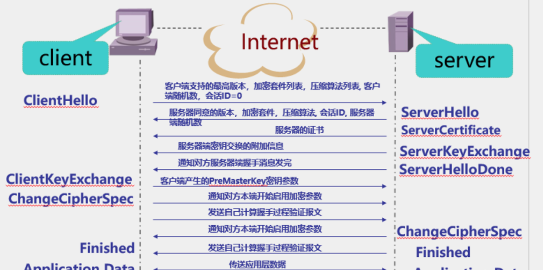 SSL协议介绍