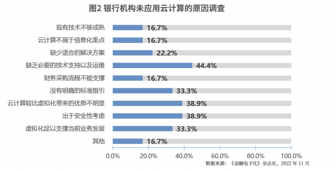 银行业私有云建设发展调研