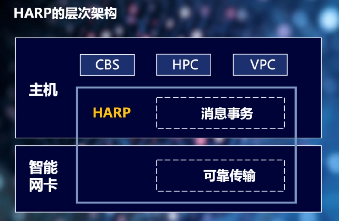 腾讯云自研传输协议HARP，数据中心支持10000+节点大规模组网