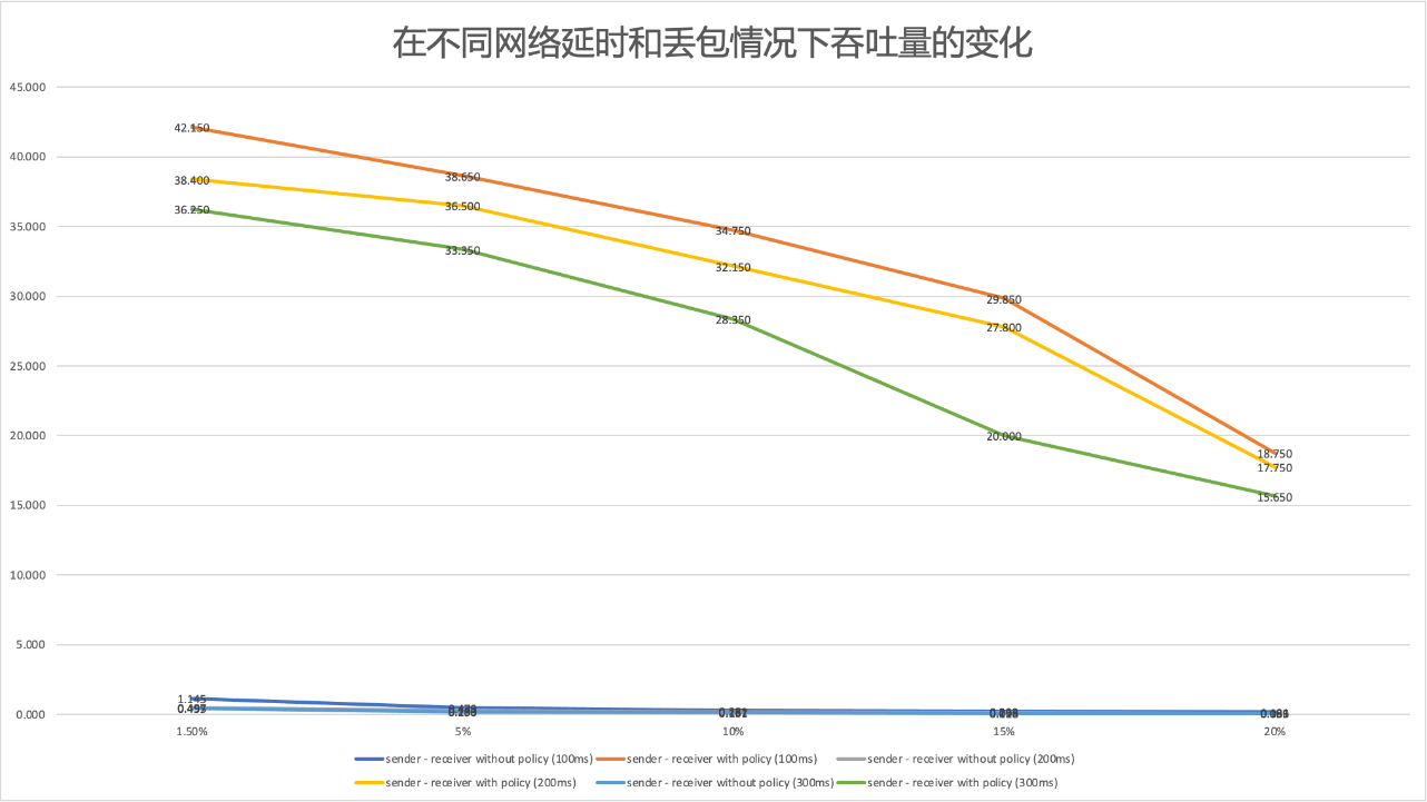 基于互联网的跨区域互连网络性能优化