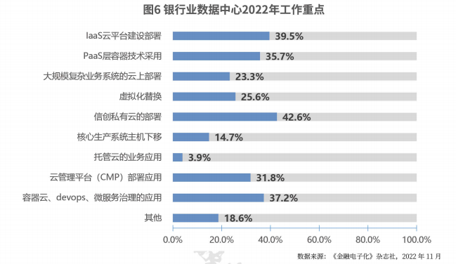 银行业私有云建设发展调研