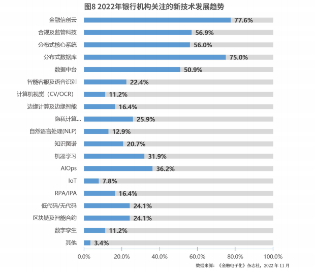 银行业私有云建设发展调研