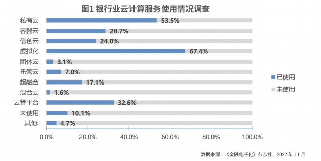 银行业私有云建设发展调研