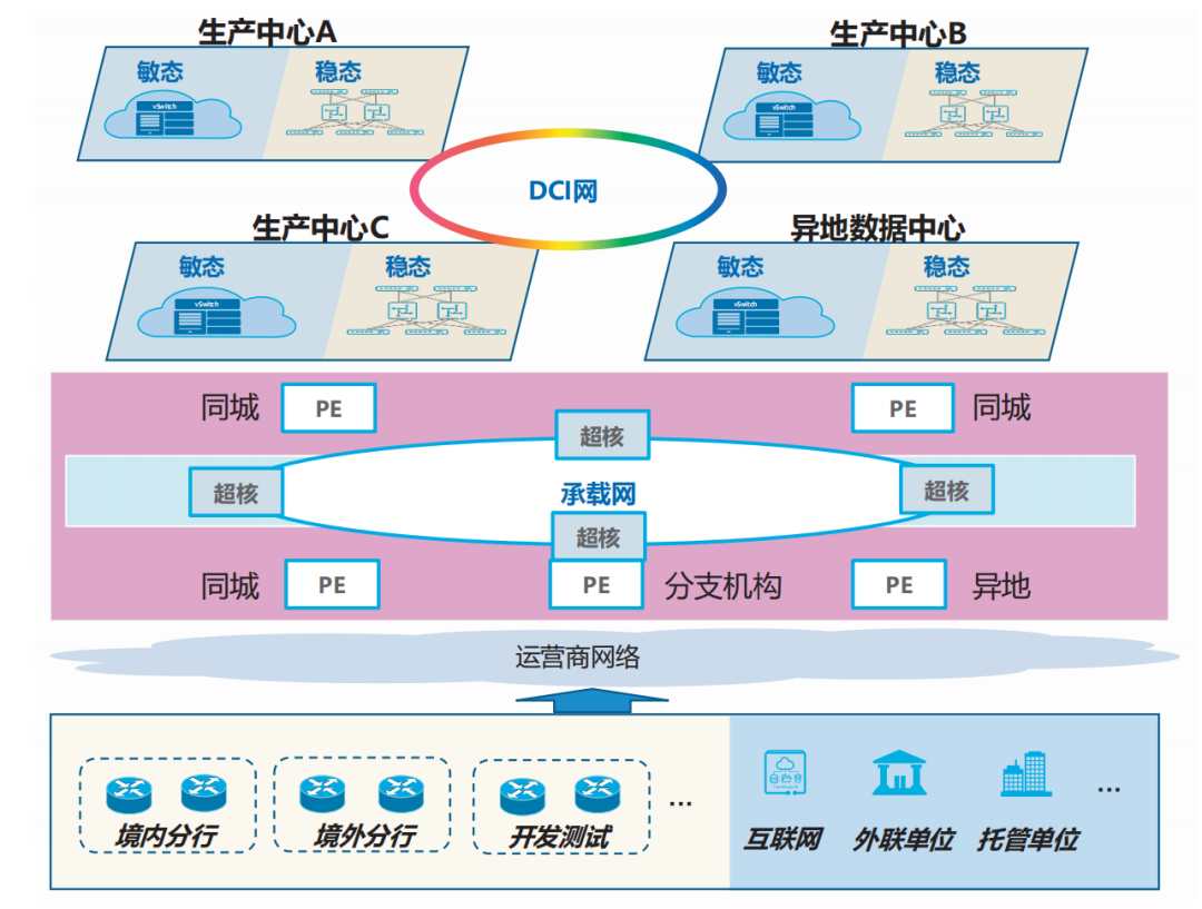 商业银行多数据中心网络如何建设？