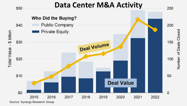 Synergy：2022年全球数据中心交易总价值达480亿美元