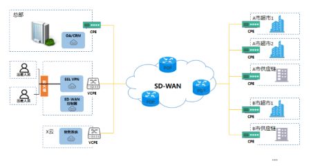 SD-WAN组网方案助力连锁商超降本增效