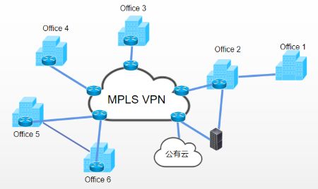 传统制造企业MPLS VPN与IDC托管方案