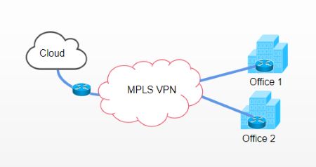 企业财务系统MPLS VPN组网接入方案
