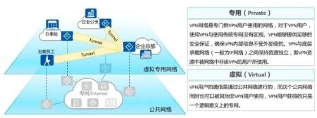 VPN百科大全，秒懂网络