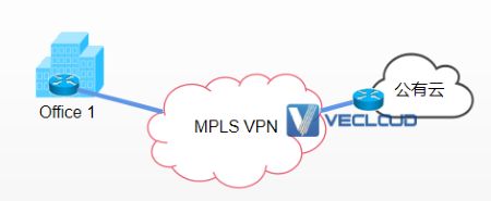 移动通讯服务商MPLS VPN接入方案