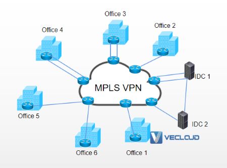 某韩企MPLS VPN与IPSec VPN双线混合组网方案
