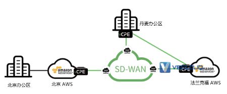 Vecloud多云互联实现云访问加速