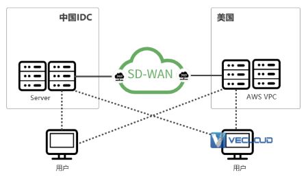 Vecloud多云互联实现云访问加速