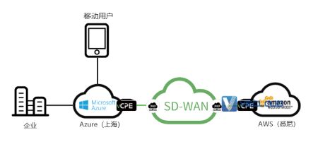 Vecloud多云互联实现云访问加速