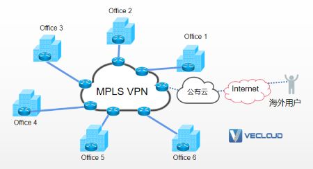 寿险企业MPLS VPN加公有云组网方案