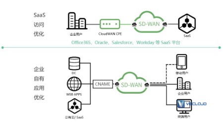 微云网络SaaS访问加速应用场景