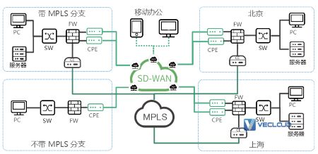 SD-WAN企业组网应用场景