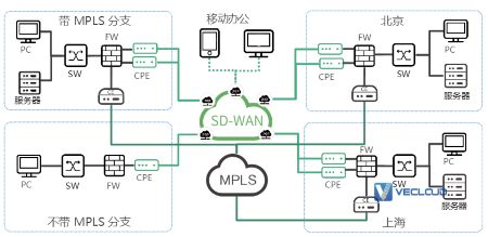 SD-WAN企业组网应用场景