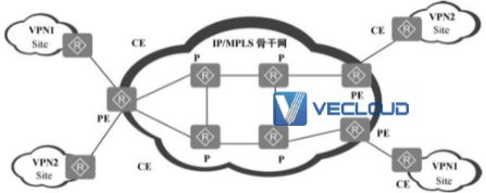 BGP／MPLS IP VPN基本组成