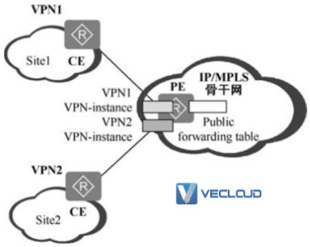 BGP／MPLS IP VPN的基本概念