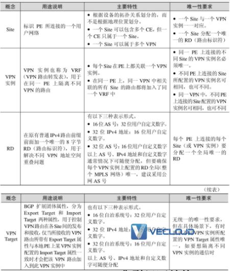 BGP／MPLS IP的基本概念