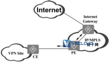 ​BGP/MPLS IP主要应用