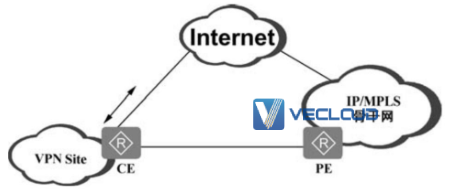 ​BGP/MPLS IP主要应用