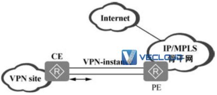 ​BGP/MPLS IP主要应用