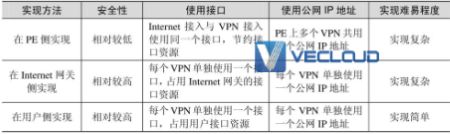 ​BGP/MPLS IP主要应用