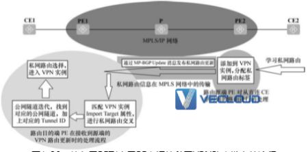 BGP／MPLS IP中PE间VPN-IPv4路由发布原理