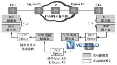 BGP／MPLS IP中PE间VPN-IPv4路由发布原理
