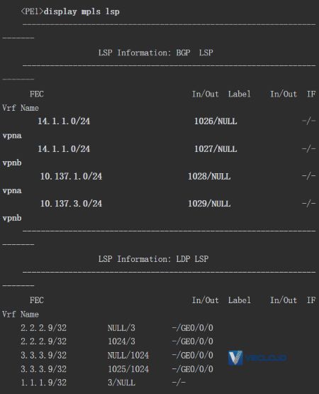 BGP／MPLS IP中PE间VPN-IPv4路由发布原理
