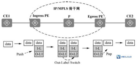 ​BGP/MPLS IP的报文转发