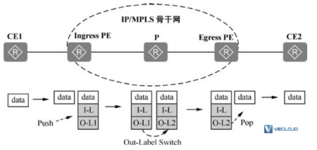 ​BGP/MPLS IP VPN的报文转发