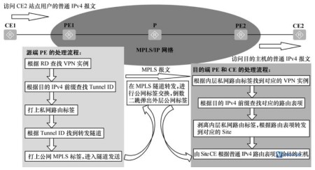 ​BGP/MPLS IP的报文转发