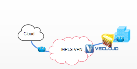 海外房地产MPLS组网方案